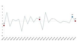 TÜİK: Sanayi üretimi yıllık %1,1 arttı