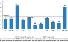 Tüik: Gayrisafi Yurt İçi Hasıla (GSYH) 2024 yılı birinci çeyreğinde %5,7 arttı