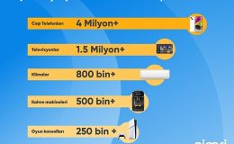 Cimri, yarıyıl verilerini açıkladı:  Fiyat karşılaştırmasında zirvede cep telefonu var!