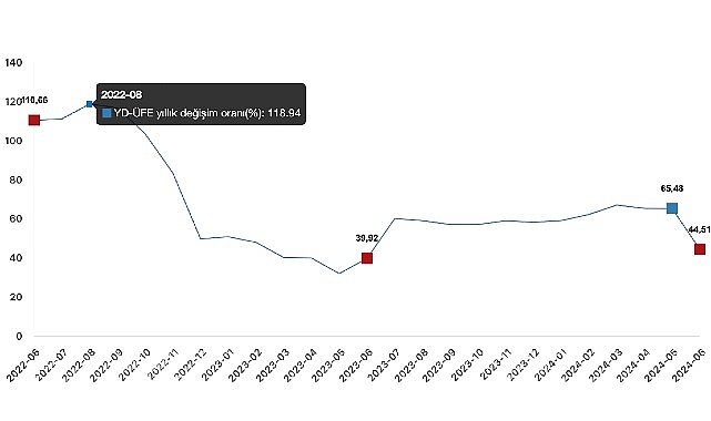 Tüik: Yurt Dışı Üretici Fiyat Endeksi (YD-ÜFE) yıllık %44,51 arttı, aylık %0,97 arttı